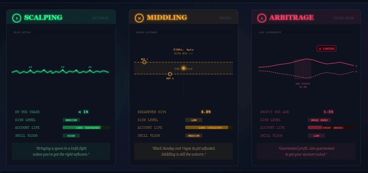 The Real Difference Between Scalping, Middling, and Arbitrage